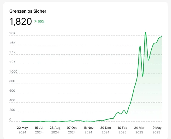 Sichtbarkeitsverlauf des Kunden grenzenlos sicher