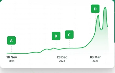 Diagramm: steigende Google-Klicks im Zeitverlauf